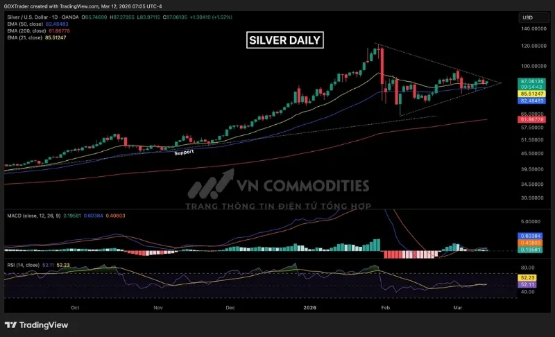Gi&aacute; bạc hiện đang được EMA 21 hỗ trợ kh&aacute; tốt,